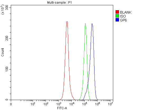  Flow Cytometry analysis of RAW264