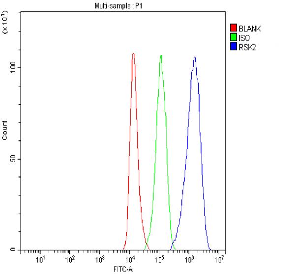 Figure 4. Flow Cytometry analysis of 293T cells using anti-RPS6KA3 antibody (A02215-2). Overlay histogram showing 293T cells stained with A02215-2 (Blue line). To facilitate intracellular staining, cells were fixed with 4% paraformaldehyde and permeabilized with permeabilization buffer. The cells were blocked with 10% normal goat serum. And then incubated with rabbit anti-RPS6KA3 Antibody (A02215-2, 1 microg/1x106 cells) for 30 min at 20°C. DyLight®488 conjugated goat anti-rabbit IgG (BA1127, 5-10 microg/1x106 cells) was used as secondary antibody for 30 minutes at 20°C. Isotype control antibody (Green line) was rabbit IgG (1 microg/1x106) used under the same conditions. Unlabelled sample without incubation with primary antibody and secondary antibody (Red line) was used as a blank control.