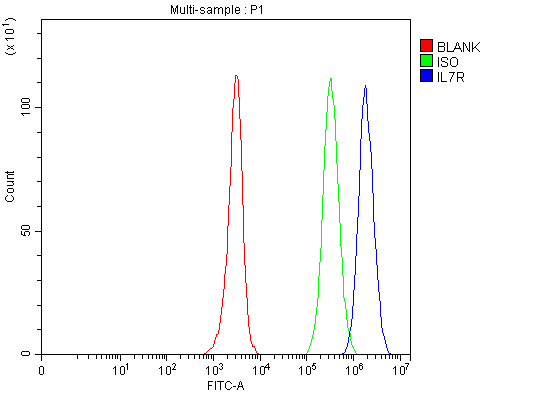 a02222 3 il7r primary antibodies fcm testing 6_1