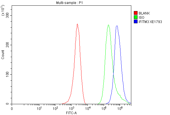 Flow Cytometry analysis of MCF-7 cells using anti-IFITM3 antibody (A02265-2)