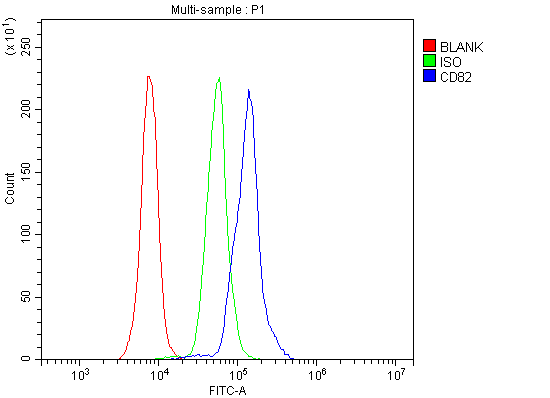 Flow Cytometry analysis of mouse PBMC cells using anti-CD82 antibody (A02300-1)