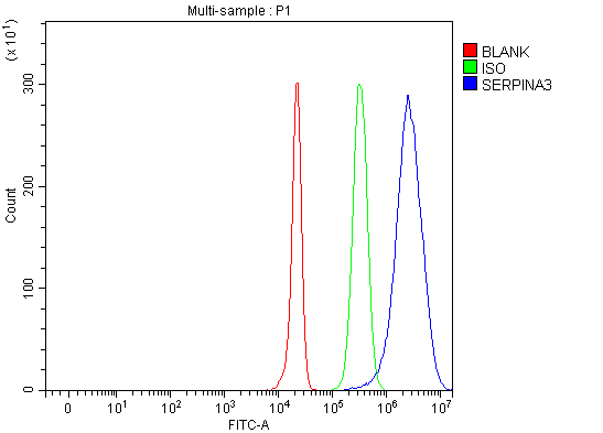 a02312 3 serpina3 primary antibodies fcm testing 2