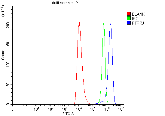 a02319 2 ptprj primary antibodies fcm testing 4