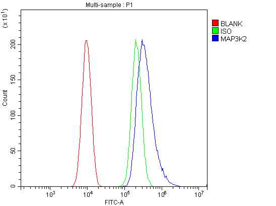 a02354 1 map3k2 primary antibodies fcm testing 3