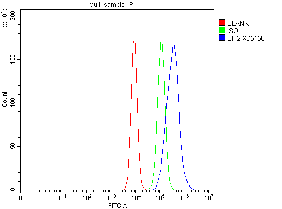Flow Cytometry analysis of Caco-2 cells using anti-EIF2A antibody (A02418-1)