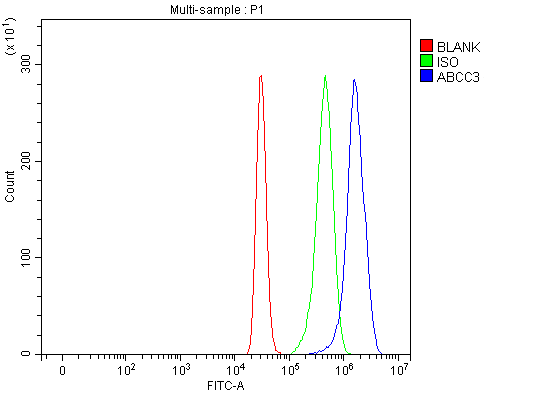  Flow Cytometry analysis of HepG2 cells using anti-ABCC3 antibody (A02429-2)