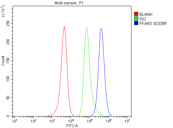 Flow Cytometry analysis of SH-SY5Y cells using anti-FFAR3 antibody (A02437-2)