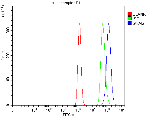 a02498 3 gnai2 primary antibodies fcm testing 9