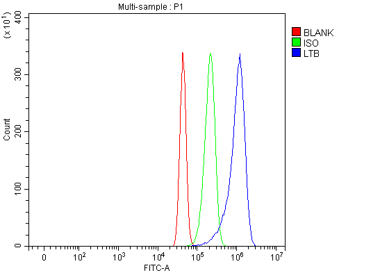  Flow Cytometry analysis of RAW264