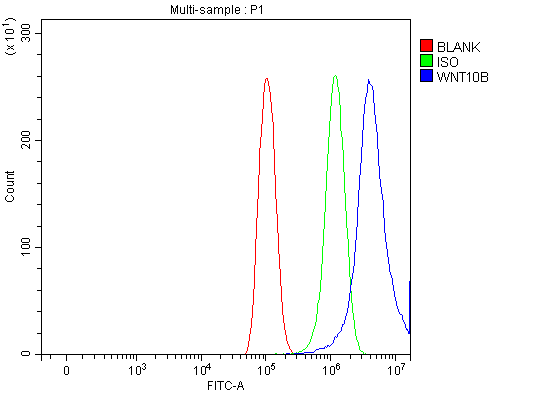 Flow Cytometry analysis of PC-3 cells using anti-WNT10B antibody (A02574-1)
