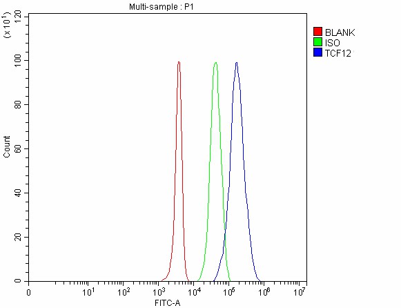  Flow Cytometry analysis of 293T cells using anti-HEB/TCF12 antibody (A02592-3)
