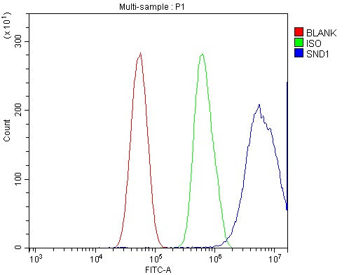 a02602 3 snd1 primary antibodies fcm testing 5