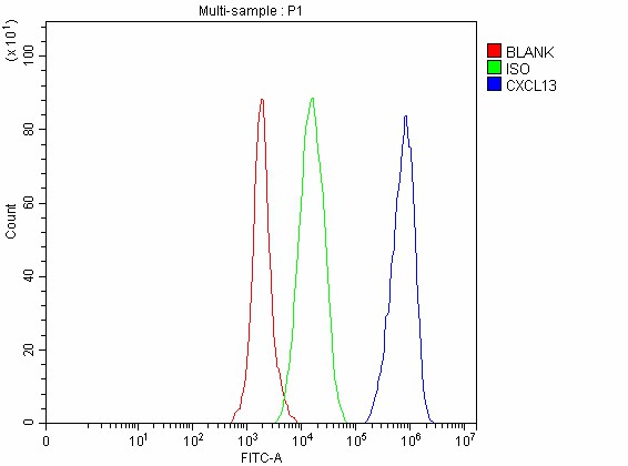  Flow Cytometry analysis of SH-SY5Y cells using anti-BCA1/CXCL13 antibody (A02678-1)