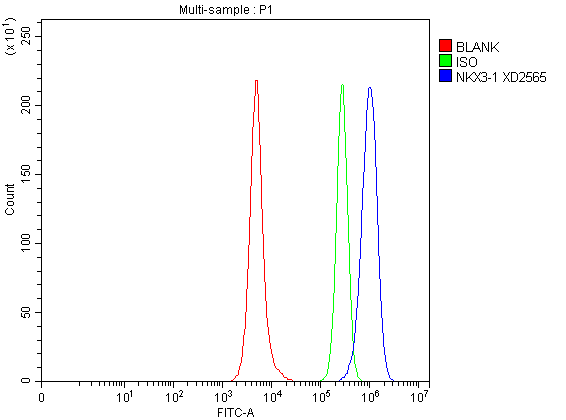 Flow Cytometry analysis of RAW264