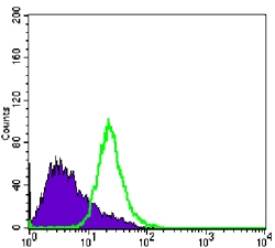 Flow cytometric (FCM) analysis of PC-3 cells using Nkx-3
