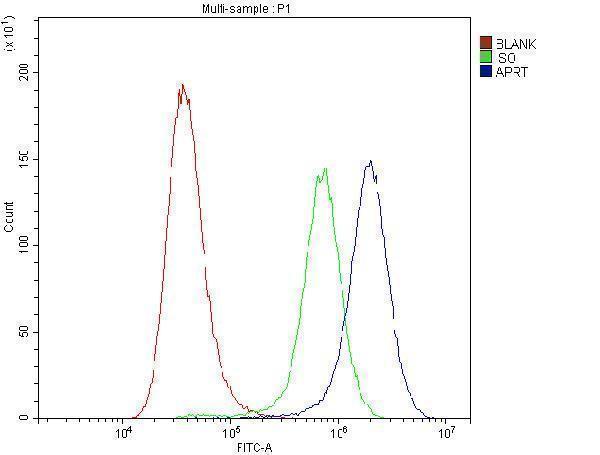a02721 aprt primary antibodies fcm testing 3