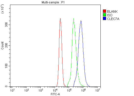  Flow Cytometry analysis of U937 cells using anti-Dectin-1/CLEC7A antibody (A02731-2)