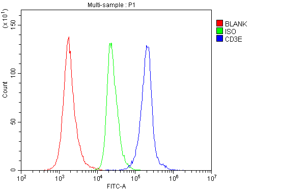 a02765 1 cd3e primary antibodies fcm testing 5