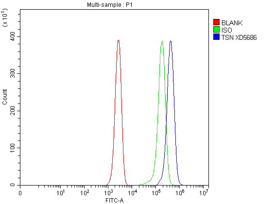 a02777 3 tsn primary antibodies fcm testing 2