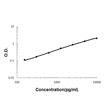  Sandwich ELISA - Recombinant human Kallikrein 1/KLK1 protein standard curve