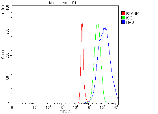 a02838 1 hpd primary antibodies fcm testing 3