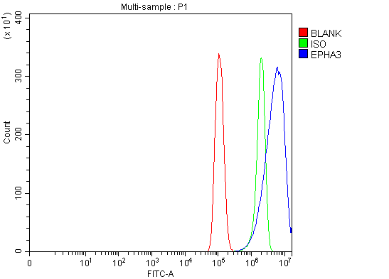 a02872 1 epha3 primary antibodies fcm testing 4