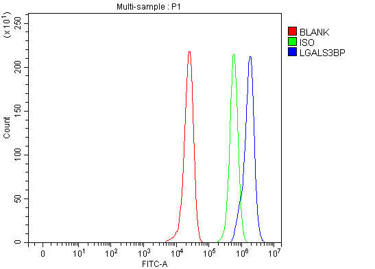  Flow Cytometry analysis of HepG2 cells using anti-LGALS3BP antibody (A02938-2)