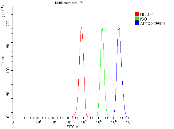 a02968 2 aptx primary antibodies fcm testing 1