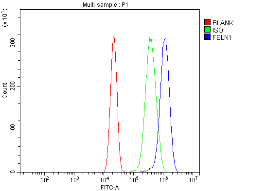  Flow Cytometry analysis of U20S cells using anti-Fibulin 1/FBLN1 antibody (A02970-1)