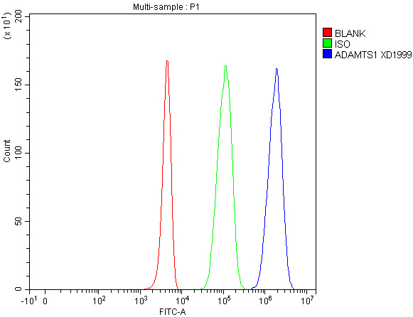  Flow Cytometry analysis of 293T cells using anti-ADAMTS1 antibody (A03009-2)