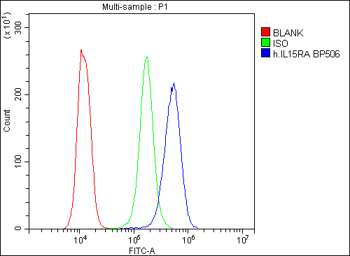 a03016 1 il15ra primary antibodies fcm testing 5_1