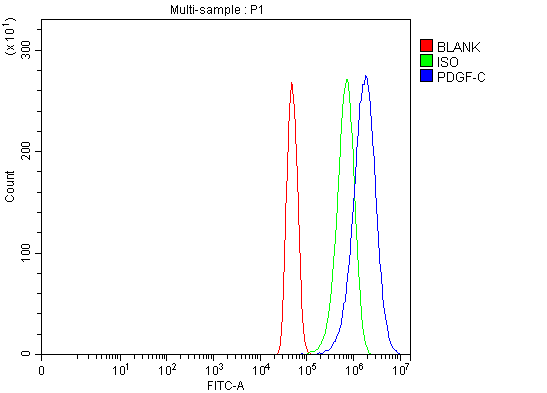  Flow Cytometry analysis of U251 cells using anti-PDGFC antibody (A03092-2)