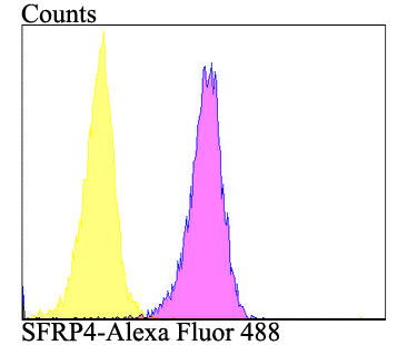 a03147 1 sfrp4 primary antiboties fcm testing 2