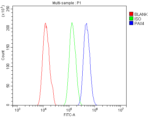  Flow Cytometry analysis of A431 cells using anti-PAX4 antibody (A03165-2)