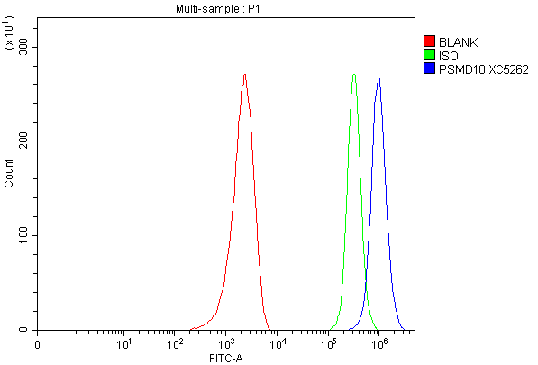  Flow Cytometry analysis of MCF-7 cells using anti-Gankyrin/PSMD10 antibody (A03169-2)