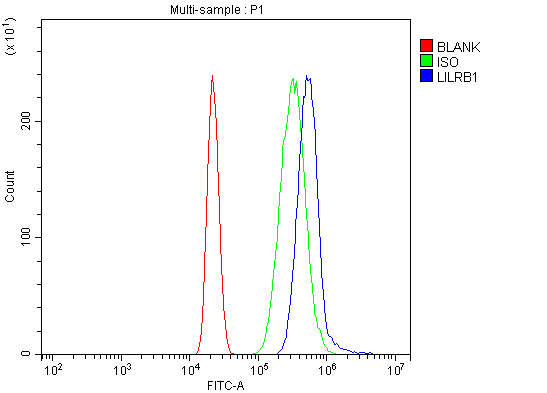 a03208 1 lilrb1 primary antibodies fcm testing 4