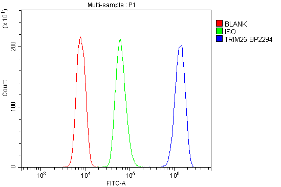 a03232 1 trim25 primary antibodies fc testing 6