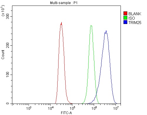 a03232 4 trim25 primary antibodies fcm testing 5