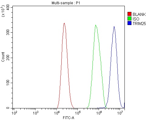 a03232 4 trim25 primary antibodies fcm testing 6