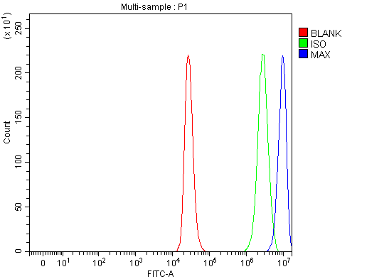a03239 max primary antibodies fcm testing 3