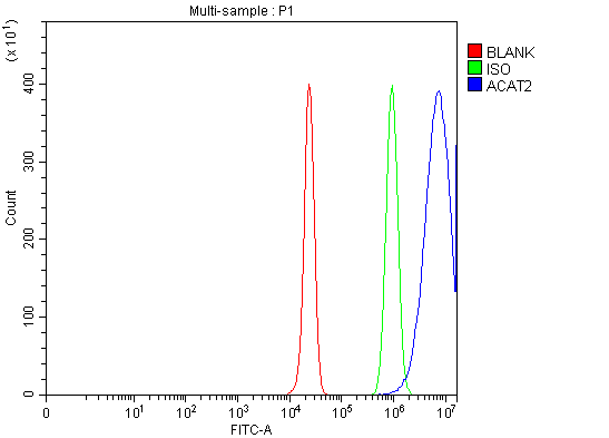 a03245 1 acat2 primary antibodies fcm testing 2