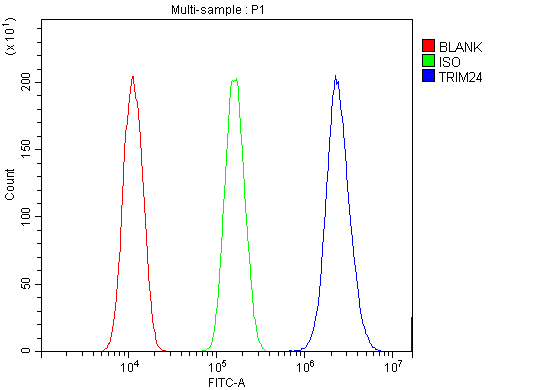 a03258 3 trim24 primary antibodies fcm testing 2