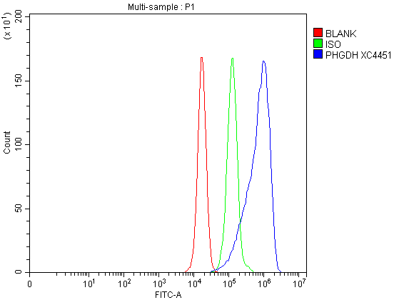 a03355 1 phgdh primary antibodies fcm testing 4