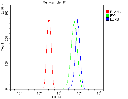 a03401 3 il2rb primary antibodies fcm testing 3