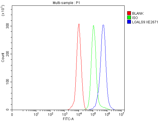 a03415 3 lgals9 primary antibodies fcm testing 1