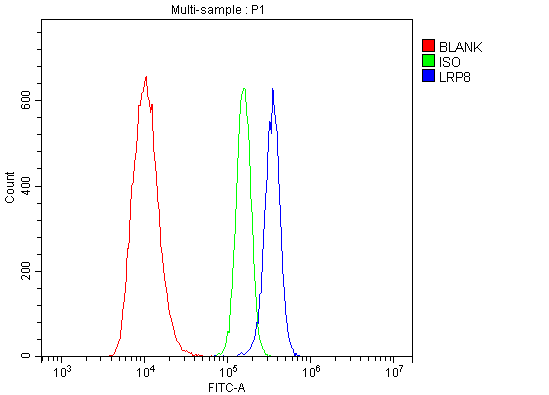 a03444 2 lrp8 primary antibodies fcm testing 8