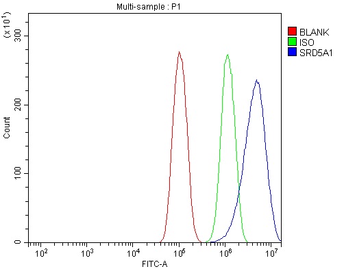 Flow Cytometry analysis of PC-3 cells using anti-SRD5A1 antibody (A03464-2)