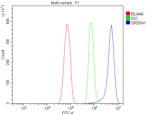  Flow Cytometry analysis of RH35 cells using anti-SRD5A1 antibody (A03464-2)