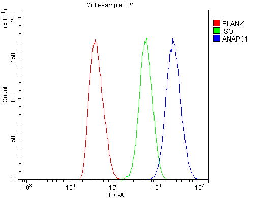a03471 2 anapc1 primary antibodies fcm testing 4