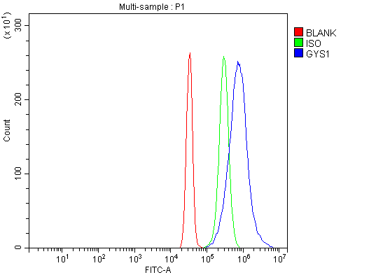 a03512 3 gys1 primary antibodies fcm testing 8